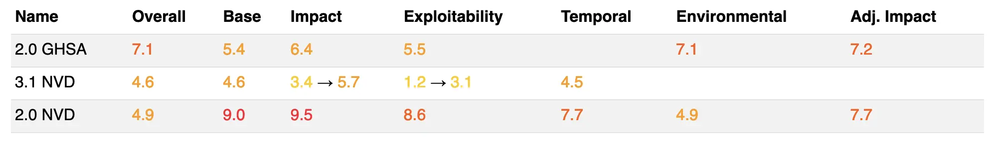 Score table