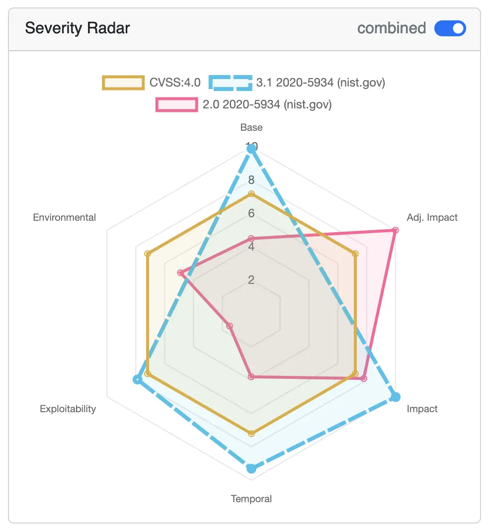Severity radar (Combined)