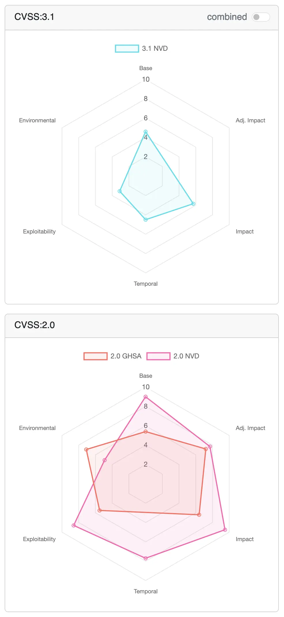 Severity radar (Combined)
